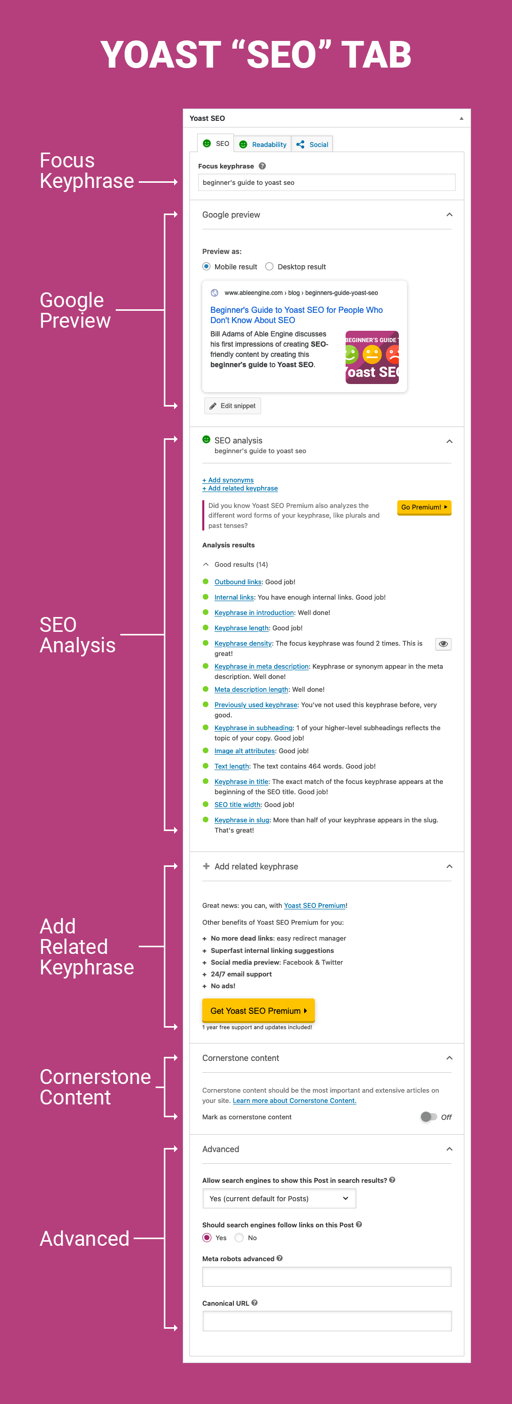 Explanation of Yoast SEO tab